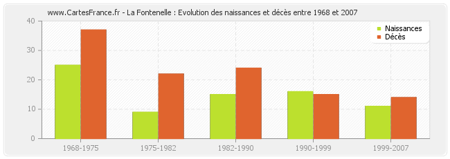 La Fontenelle : Evolution des naissances et décès entre 1968 et 2007